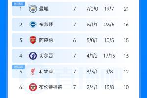 英超积分榜单：布莱顿先赛升第2，曼联7轮7分第13，热刺唯一0胜垫底