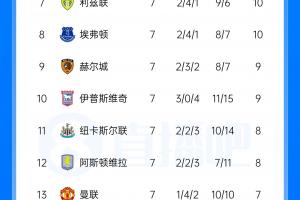 英超积分榜：阿森纳第2距榜首3分 切尔西第4利物浦第5 曼联第13